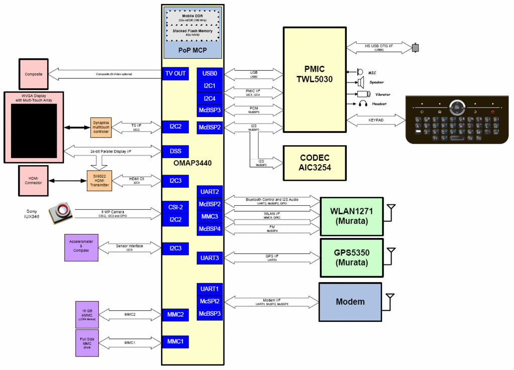 OMAP3440_block_diagram.gif