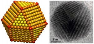 Less is more ... to a point Gold nanoparticles make better catalysts for CO2 recycling than bulk gold metal. Size is crucial though, since edges produce more desired results than corners (red points, above). Nanoparticles of 8 nm appear to have a better edge-to-corner ratio than 4 nm, 6 nm, or 10 nm nanoparticles. (Credit: Sun lab/Brown University)