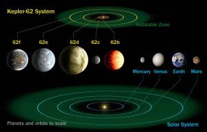 In this artist’s conception, the five planets orbiting the star Kepler-62 all have orbits smaller than Earth’s. The planets 62e and 62f are in the star’s habitable zone, where liquid water could exist on a planet’s surface.