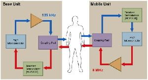 Figure. BodyCom uses the human body as a secure communications channel between base units and mobile units such as key fobs.