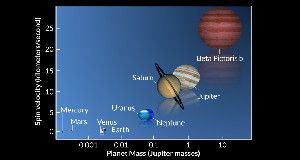 AS THE WORLD TURNS &nbsp;On Beta Pictoris b (upper right, in an artist’s illustration), a day is just over eight hours long. The exoplanet spins almost twice as fast as Jupiter does (when measured at the equator). The exoplanet’s spin continues a trend seen in our solar system: More massive planets spin faster.