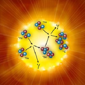 The Hoyle state is produced through a 'triple alpha process' inside stars. Two alpha particles fuse to form a beryllium atom, and then a third alpha quickly fuses with it, creating the Hoyle state. This primordial nuclear state marks the starting point for most of the elements necessary for life.