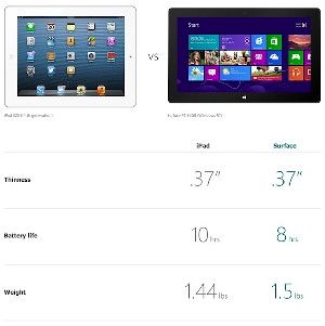 Microsoft has launched a Web page that compares the iPad 4 to Surface RT and other tablets. But not all comparisons are in Microsoft's favor.