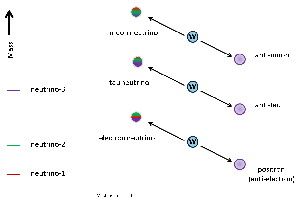 Fig. 1: At left, the mass-type neutrinos (neutrino-1, -2 and -3) have definite masses (still unknown, though some differences of the squares of their masses are known throguh the measurements described below.) At right: the weak-type neutrinos (the electron-, muon- and tau-neutrino) are named for the charged lepton that they accompany when they interact with a positively charged W particle, a carrier of the weak nuclear force. An electron neutrino is a mixture of the three mass-type neutrinos, while neutrino-3 is a mixture of the weak-type neutrinos.
