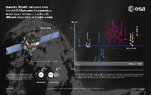 First measurements of comet's water ratio.