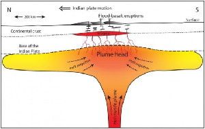 Illustration of a hot mantle plume 'head' pancaked beneath the Indian Plate. The theory by Richards and his colleagues suggests that existing magma within this plume head was mobilized by strong seismic shaking from the Chicxulub asteroid impact, resulting in the largest of the Deccan Traps flood basalt eruptions.