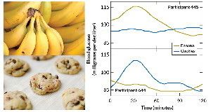 CARB CONFUSION  Participants in a nutrition study had very different responses to eating certain foods. A cookie caused blood sugar levels to spike for one person but didn’t affect a second person. A banana produced the opposite reaction in the same people.