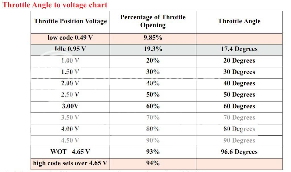 Ranger TPS voltage chart. - Ford Forums - Mustang Forum, Ford Trucks ...